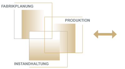 Fabrikplanung - Produktion - Instandhaltung